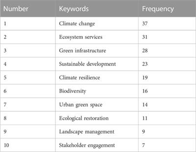 Research progress and application prospect of nature-based solutions in China